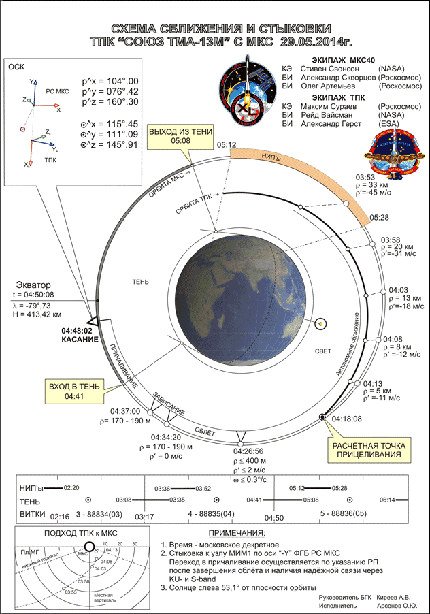 Soyuz TMA-13M ciclograma