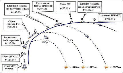 Soyuz TMA-13M tempo e impacto