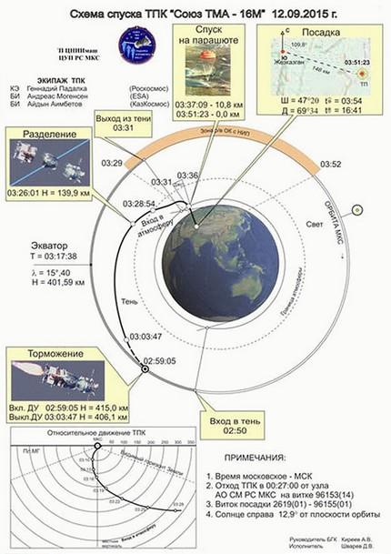 Soyuz TMA-16M 31