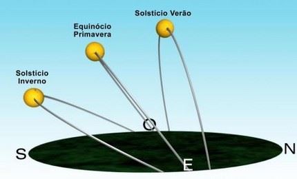 Solsticio De Veraoem Orbita